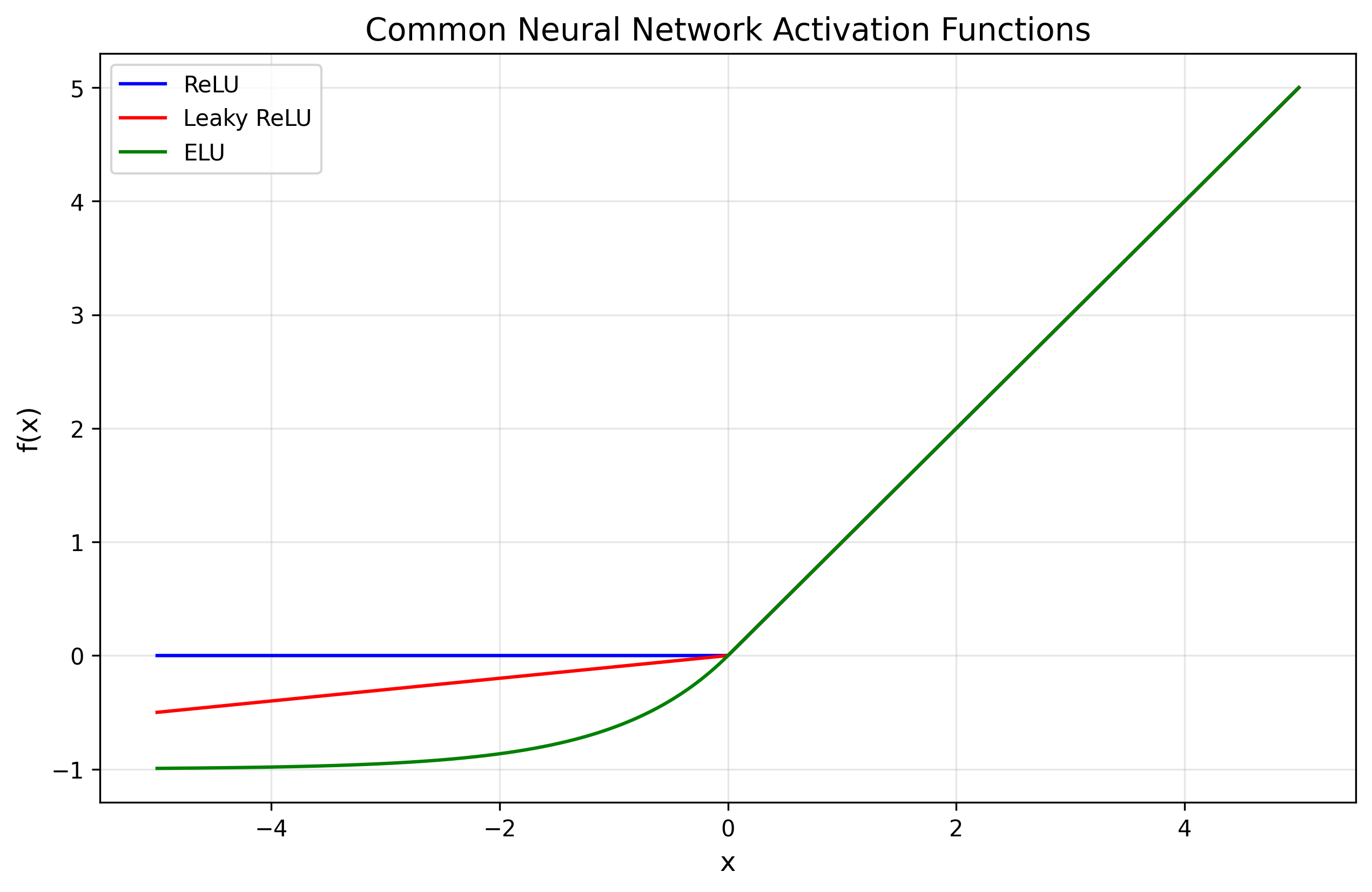 Activation Functions
