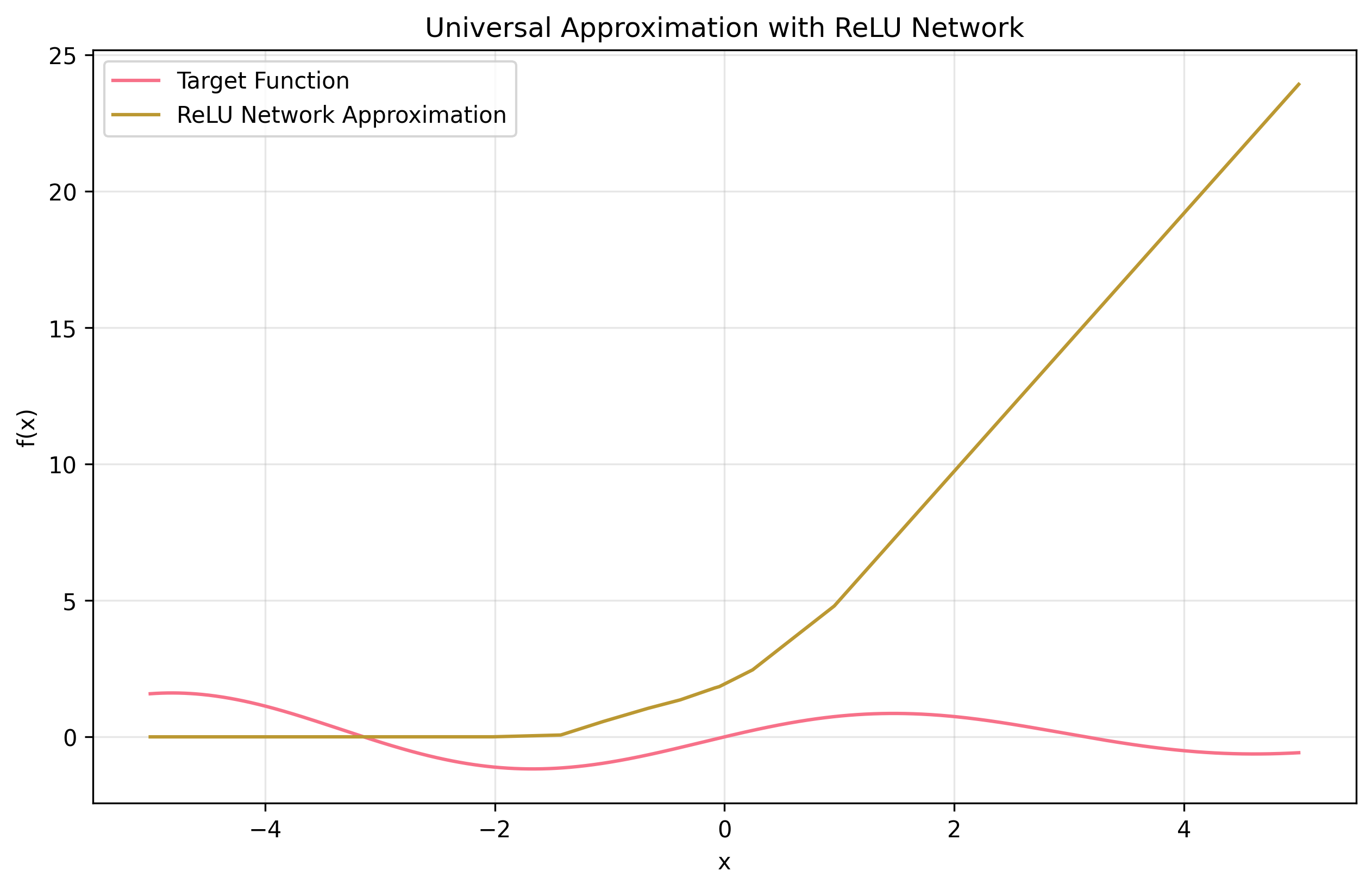 Universal Approximation