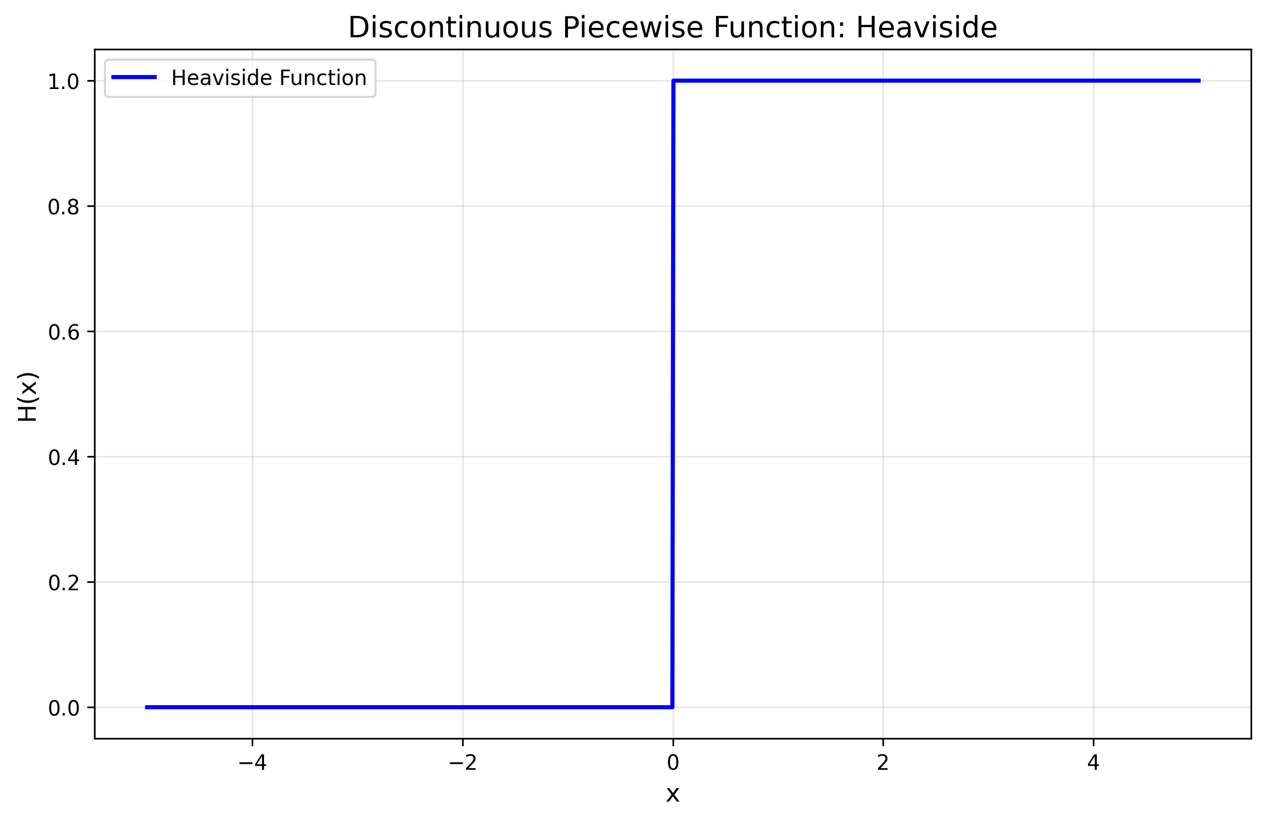 Heaviside Function