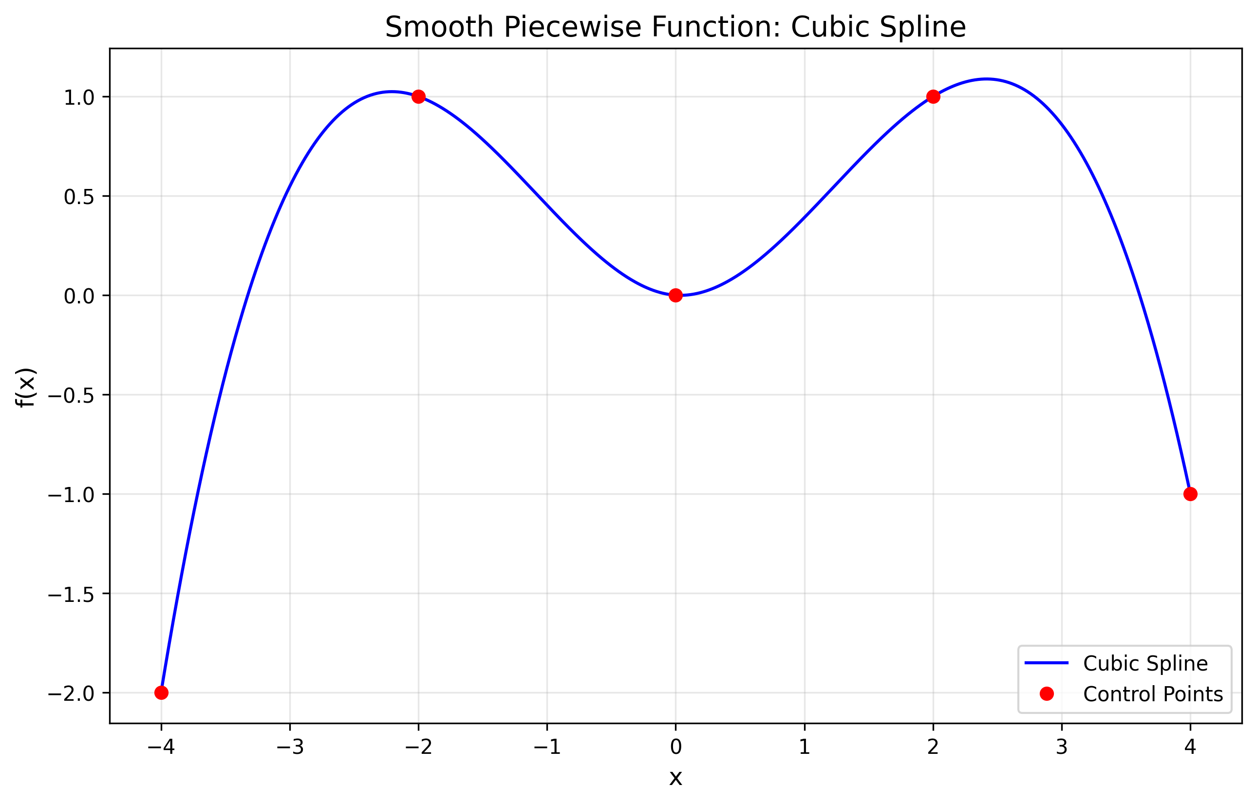 Cubic Spline